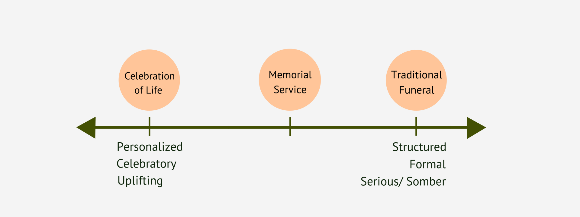 Memorial Services