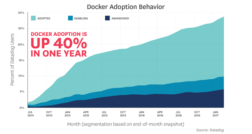 docker-adoption-behavior