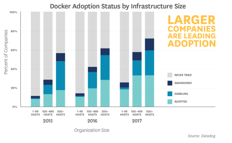 docker-adoption-status