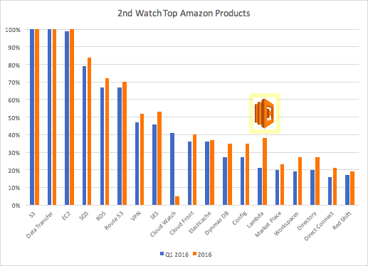 AWS Lambda