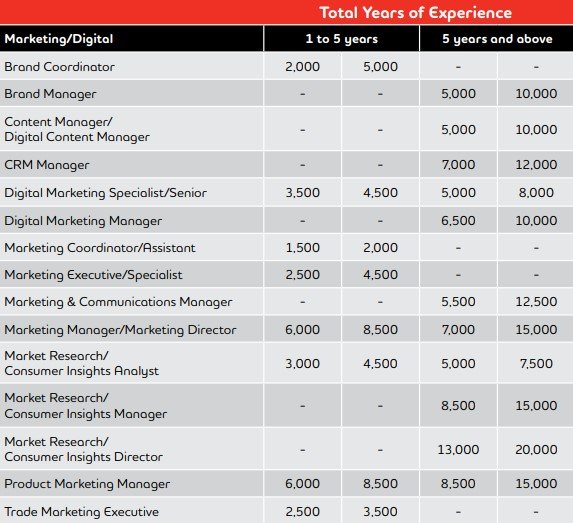 Digital Marketing Jobs and Salary In Singapore Is Digital