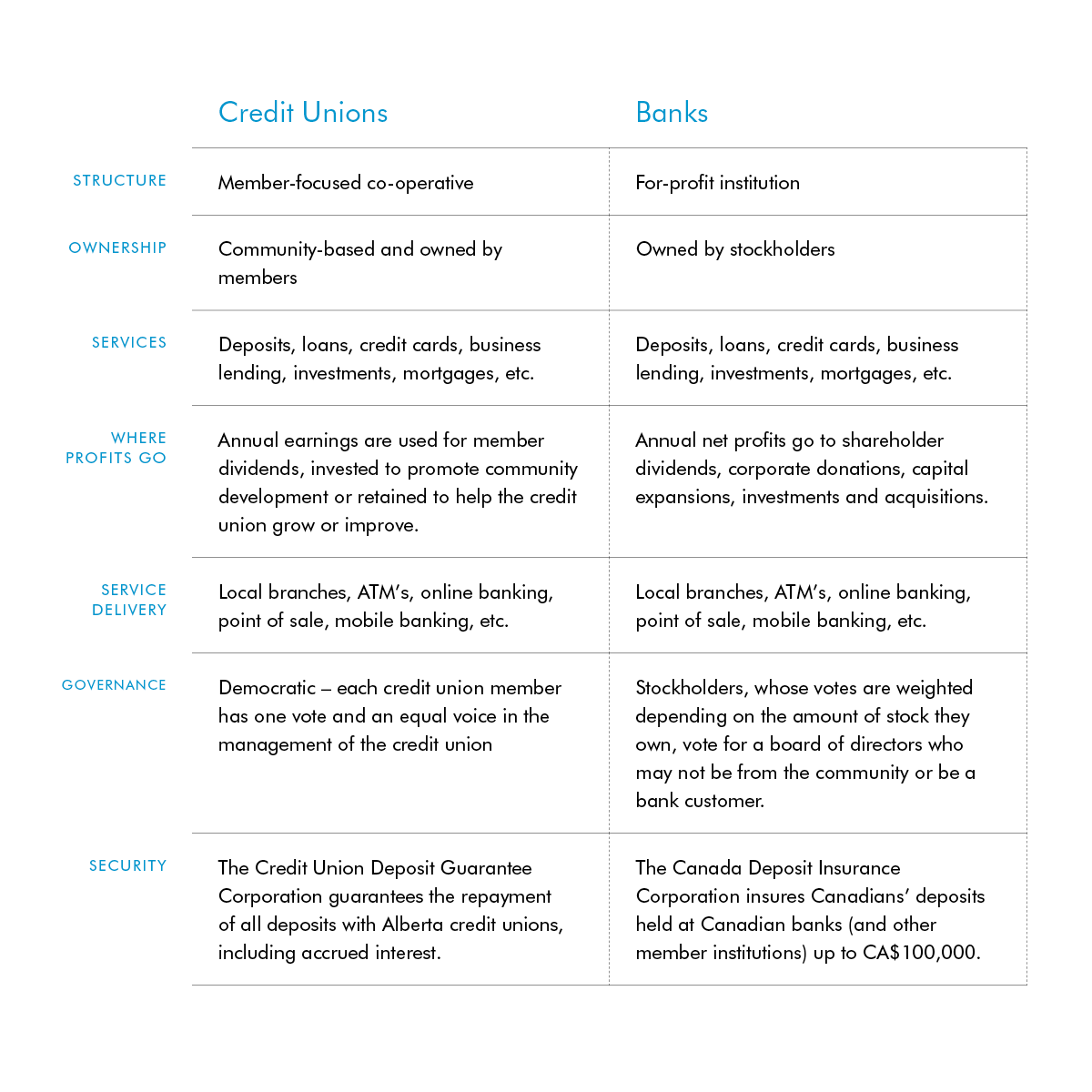 Credit Union Difference