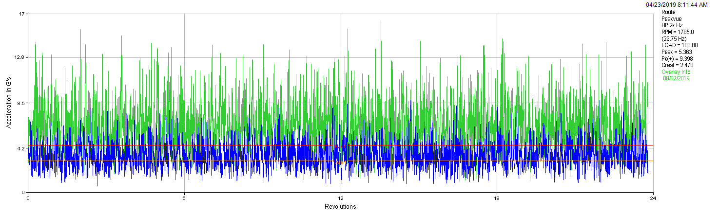 Applied Modal & Operating Deflection Shape Analysis