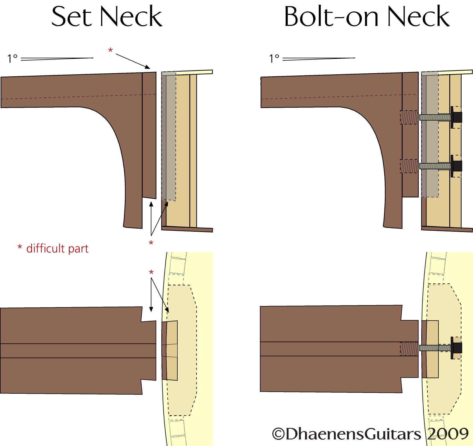 Set neck or Bolton neck