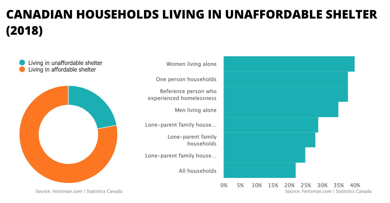 22 of Canadian households living in unaffordable housing