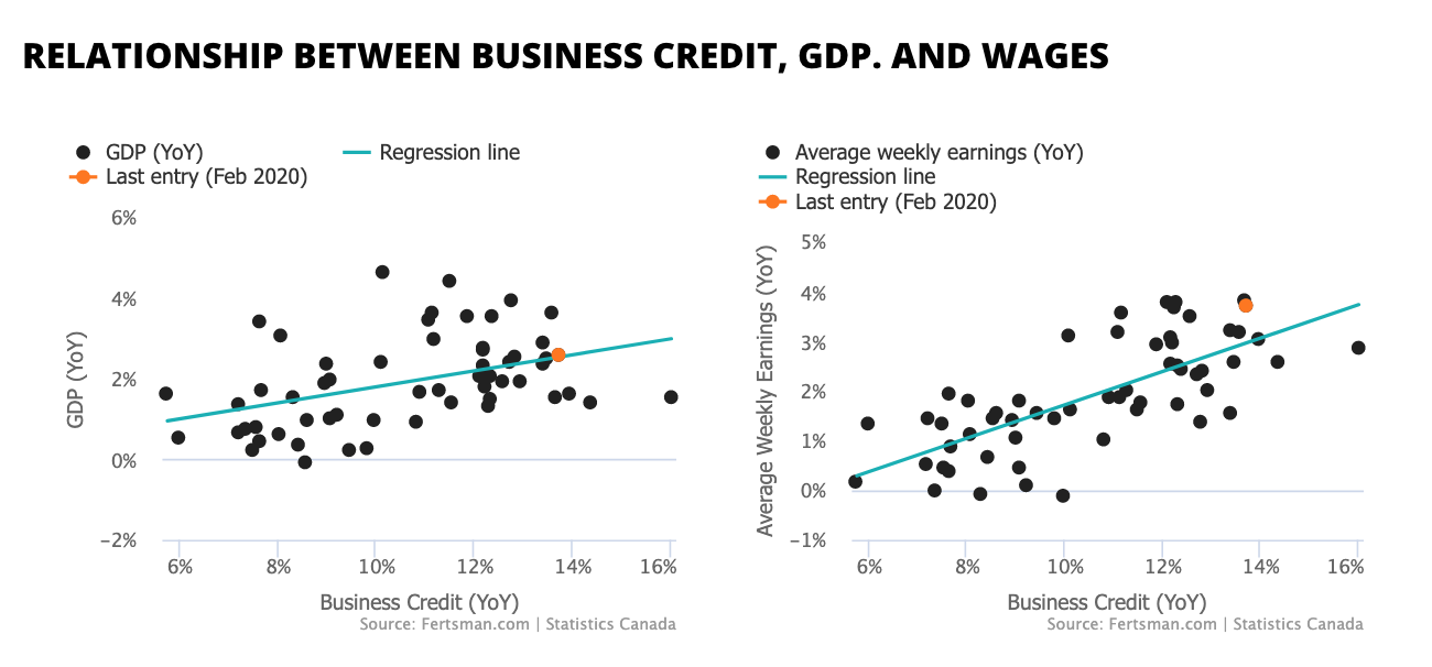 Bank credit growth down sharply in all categories except mortgages
