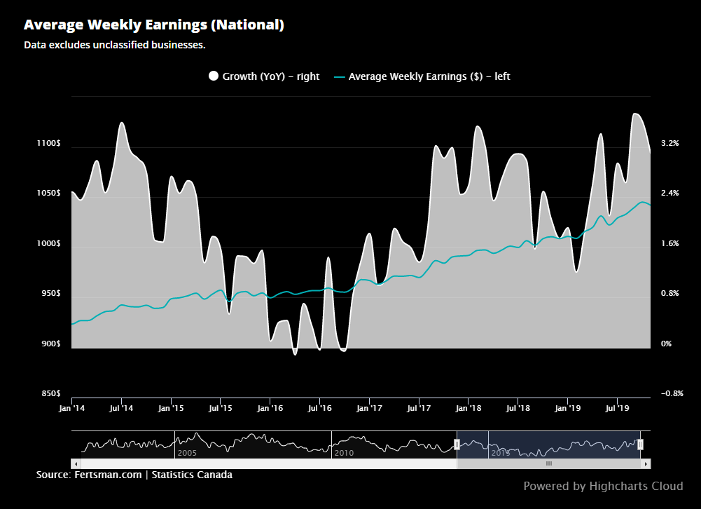 Average weekly earnings grow faster than home price across Canada, but