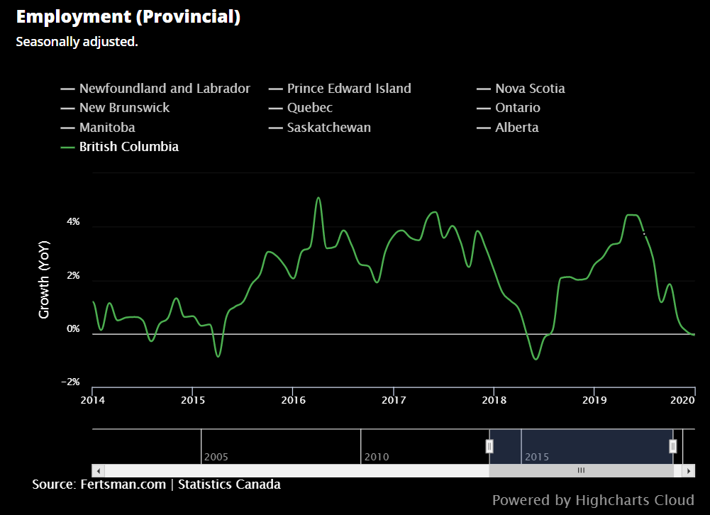 Employment growth stalls in British Columbia Employment growth stalls in British Columbia