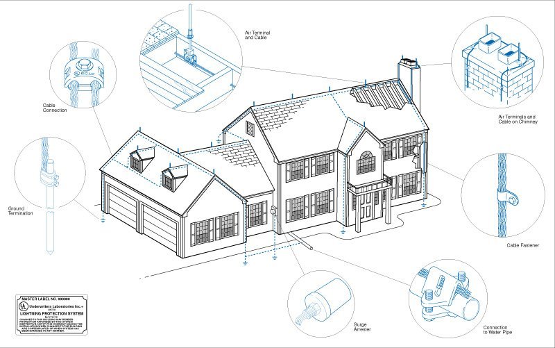 Lightning Rods l Grand Rapids, MI l Michigan Lightning Protection