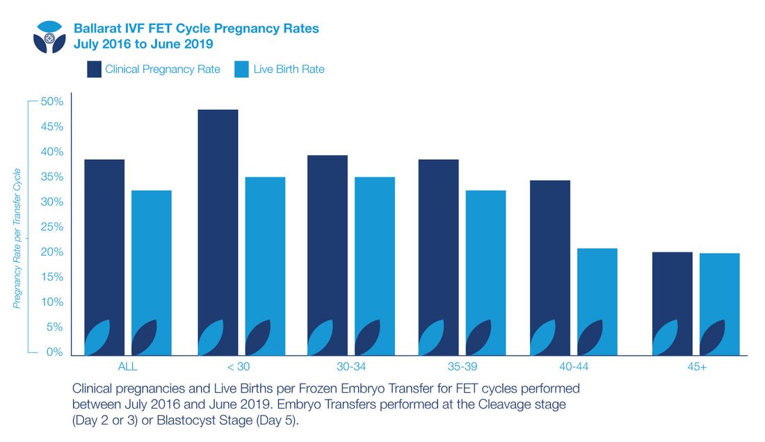 Success Rates Ballarat IVF Fertility Clinic