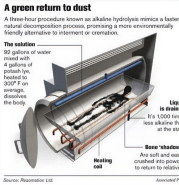 What on Green Earth is Water Cremation?