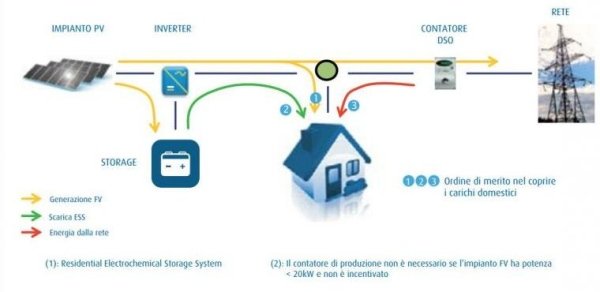 IMPIANTO FOTOVOLTAICO CON ACCUMULO