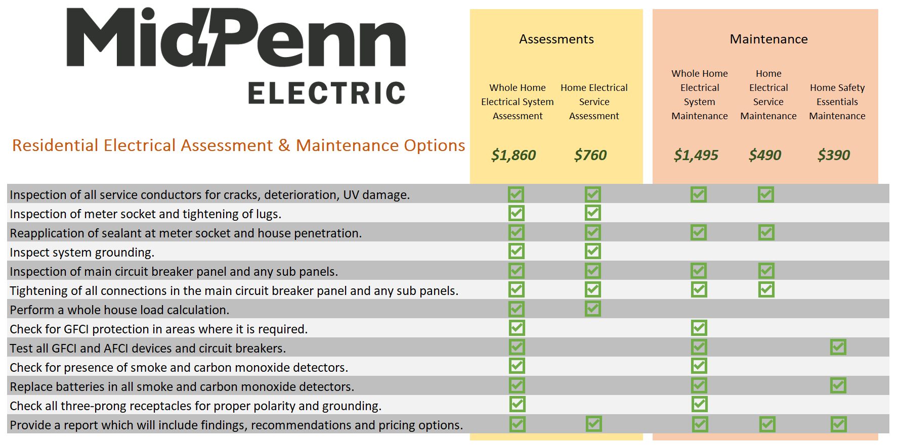 Electrical Inspections, Assessments, Maintenance