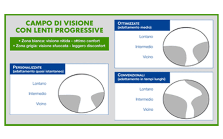 Lenti oftalmiche progressive - Torino - Ottikapiù