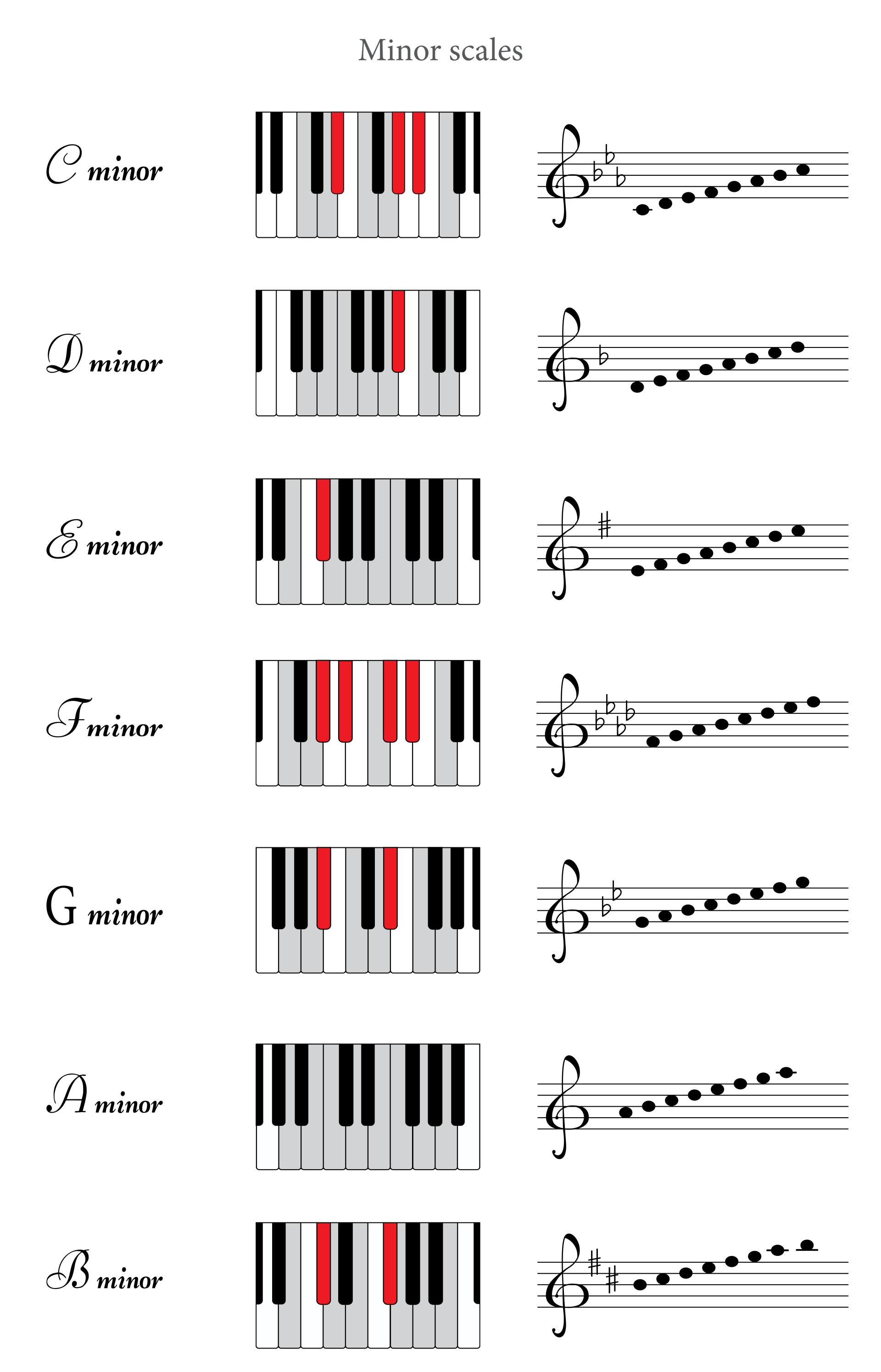 Minor Keys Chart , Relative Minor and Parallel Minor EXPLAINED – FBYJMA