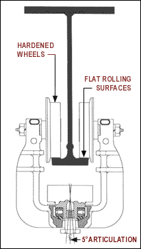 Articulating Trolleys and Wheels — Tigard, OR — Milwaukee Crane