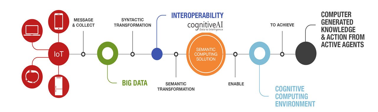 cognitiveAI | Digital Transformation | Cognitive Software Group