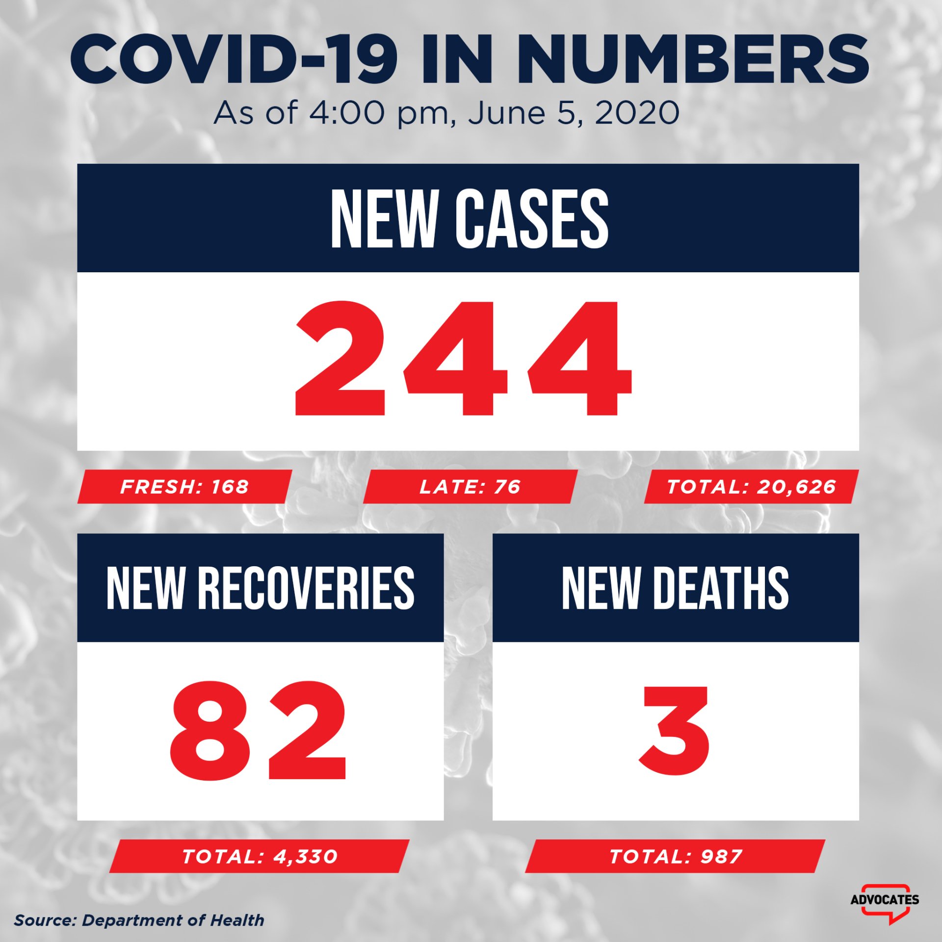 COVID-19 in numbers (June 5)