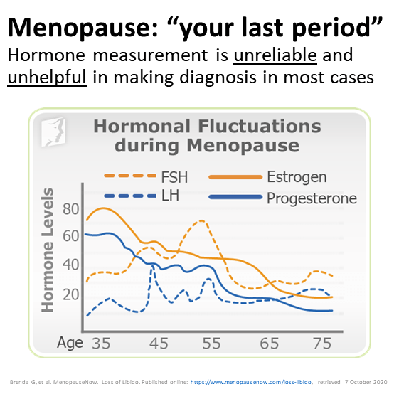 Menopause Blood Panel