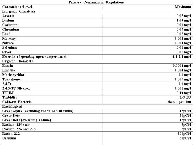 Primary Contaminant Regulations — Boulder & Denver, CO — Boulder / GNC Water Well