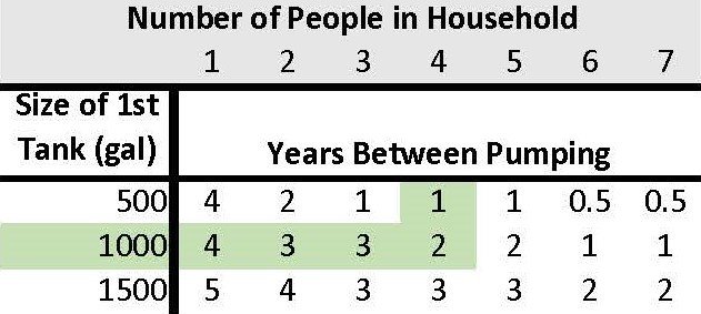 Septic Pumping Guidelines for Homeowners