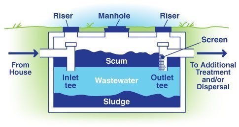 A diagram of a septic tank showing the scum and sludge
