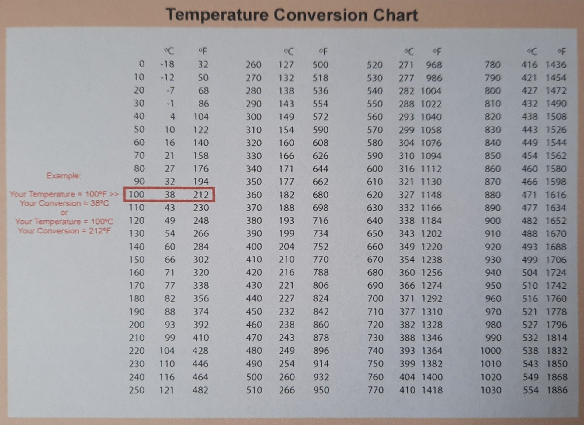 Temperatures and Measurements
