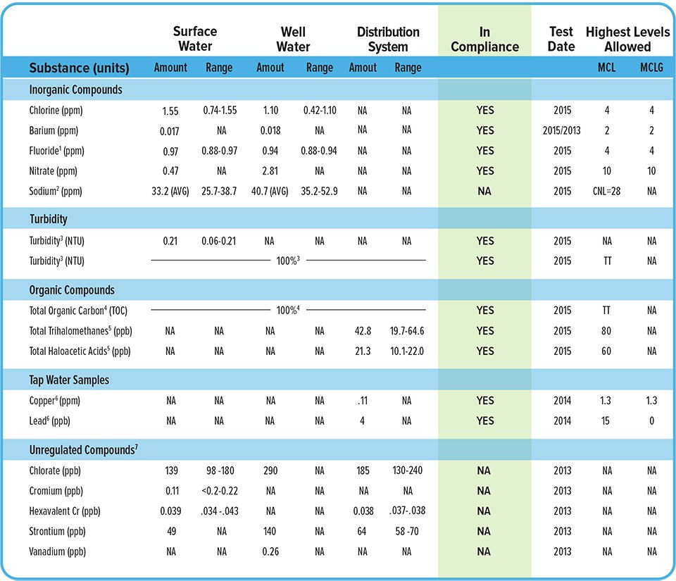 2015 Water Quality Report