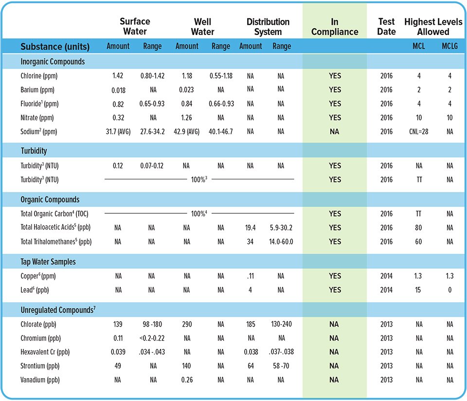 2016 Water Quality Report