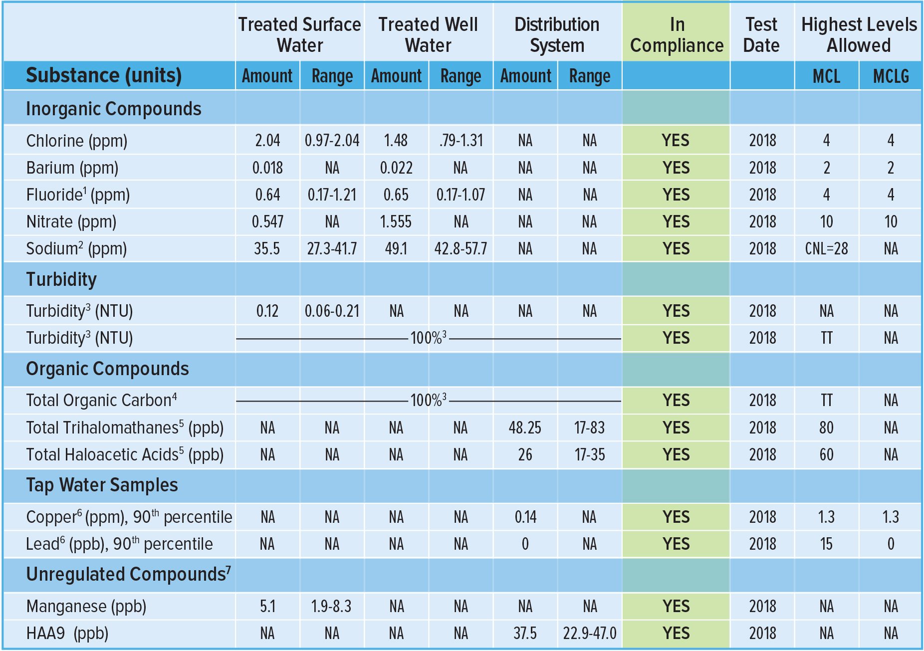 Water Chart Grade R 2018 Water Quality Report