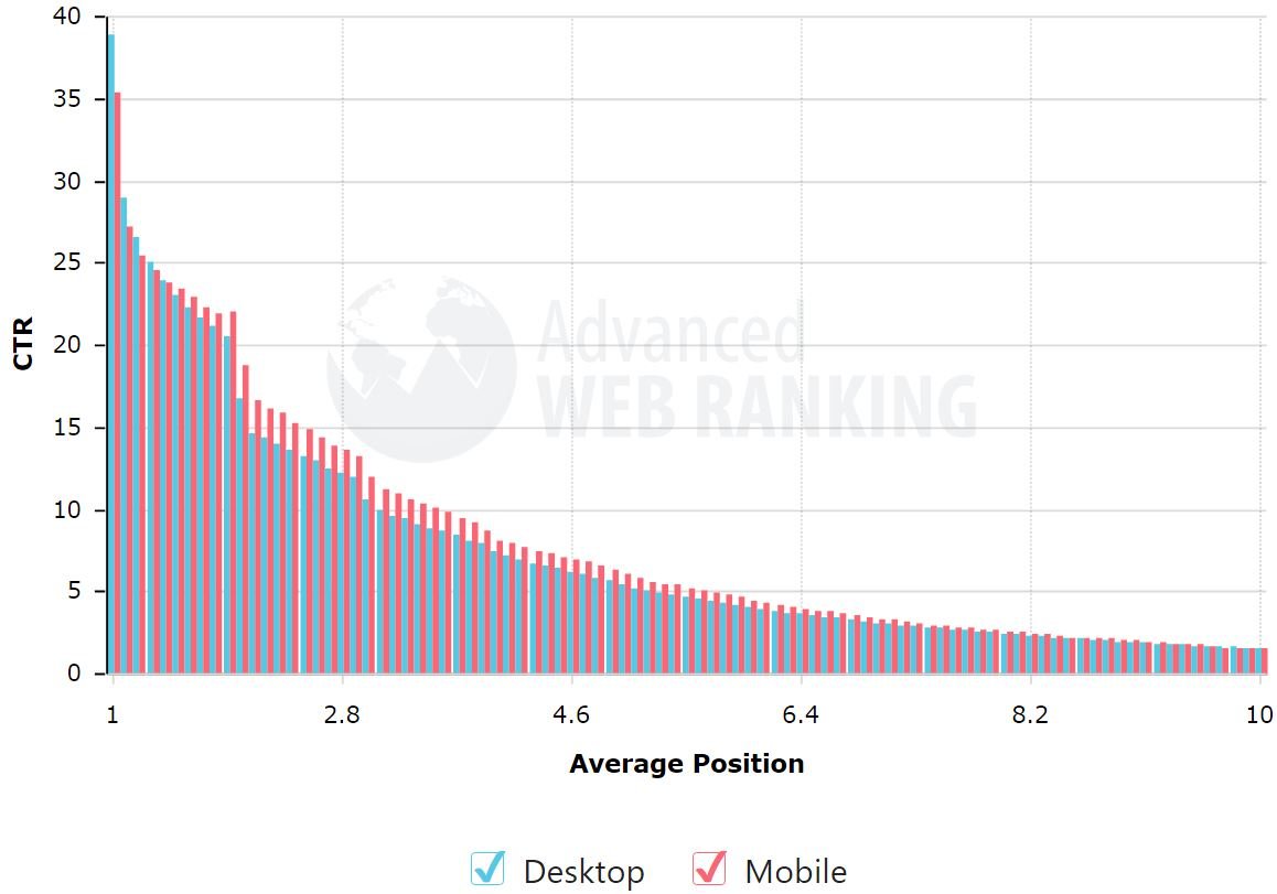 Organic SEO Website Rankings Wellington