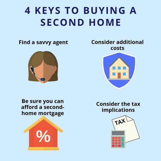 Second Home Mortgage and Lender Information from Florida Home Sales