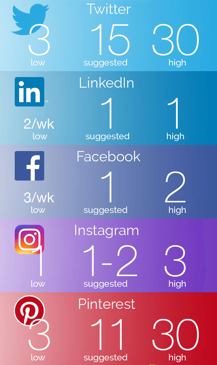 How Often Should I Post On Social Media 