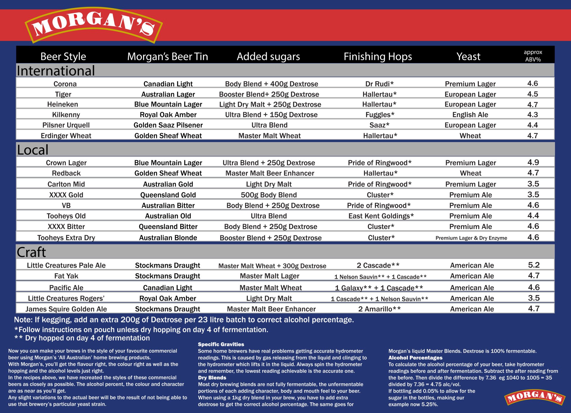 Australian Home Brew Recipes All Things Brewing