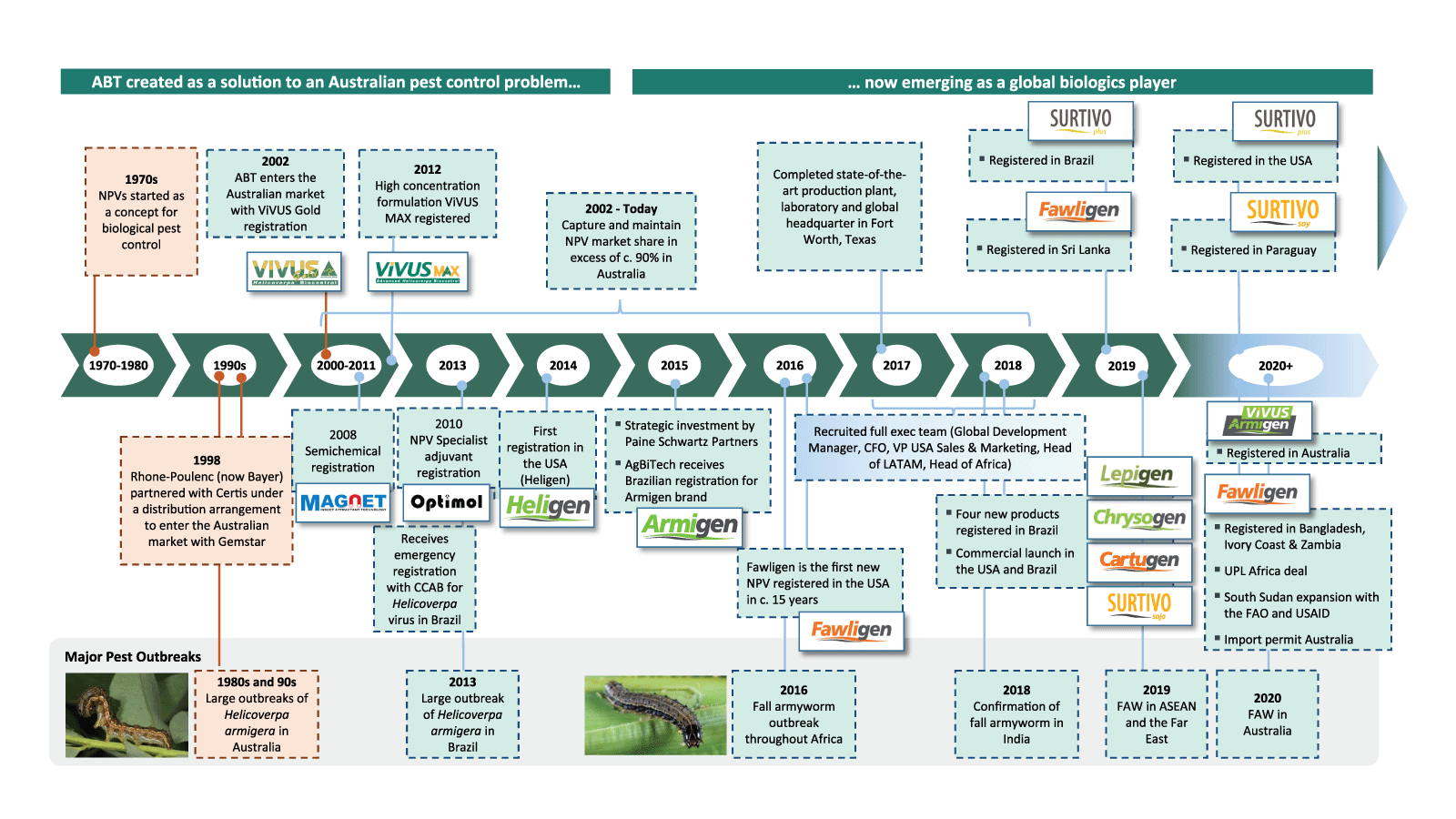 About AgBiTech Global - Leader & innovator in biological pest controls