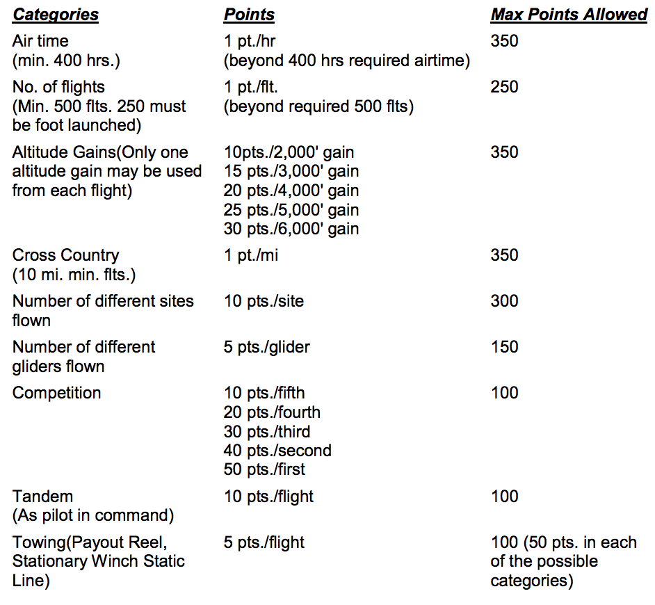 United States Hang Gliding & Paragliding Association Lookout Mountain Flight Park