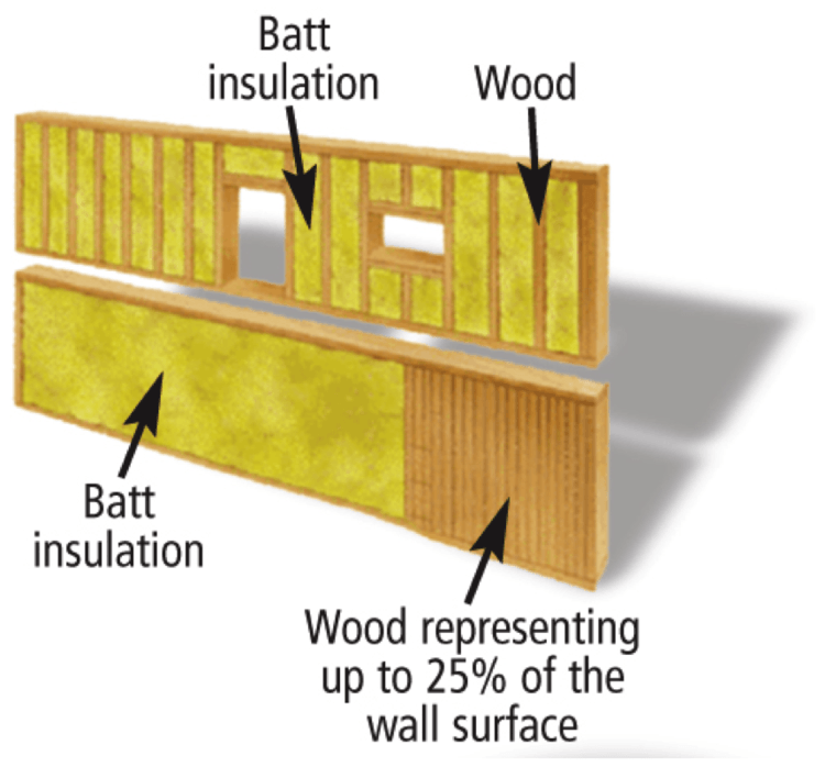 Avoiding Thermal Bridges through High Performance Building Kala