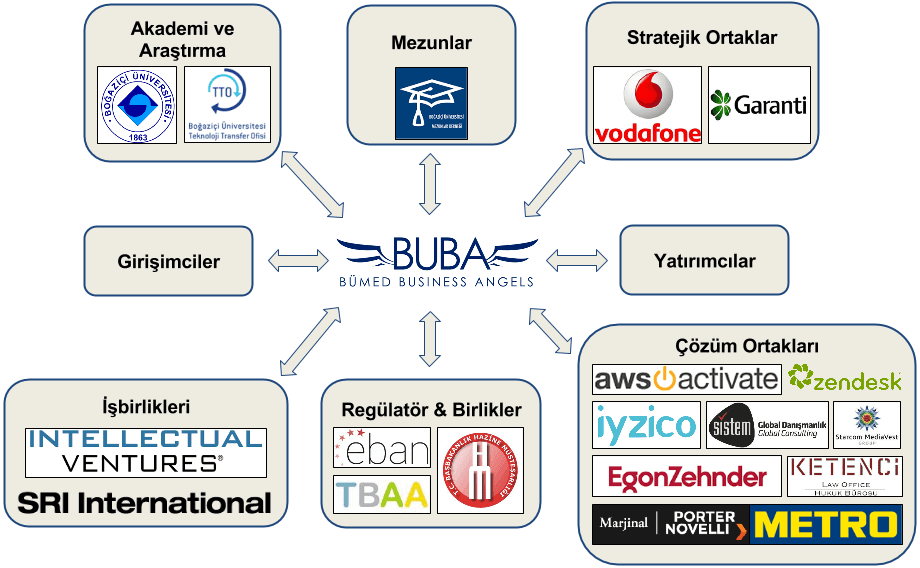 BUBA Ekosistemi