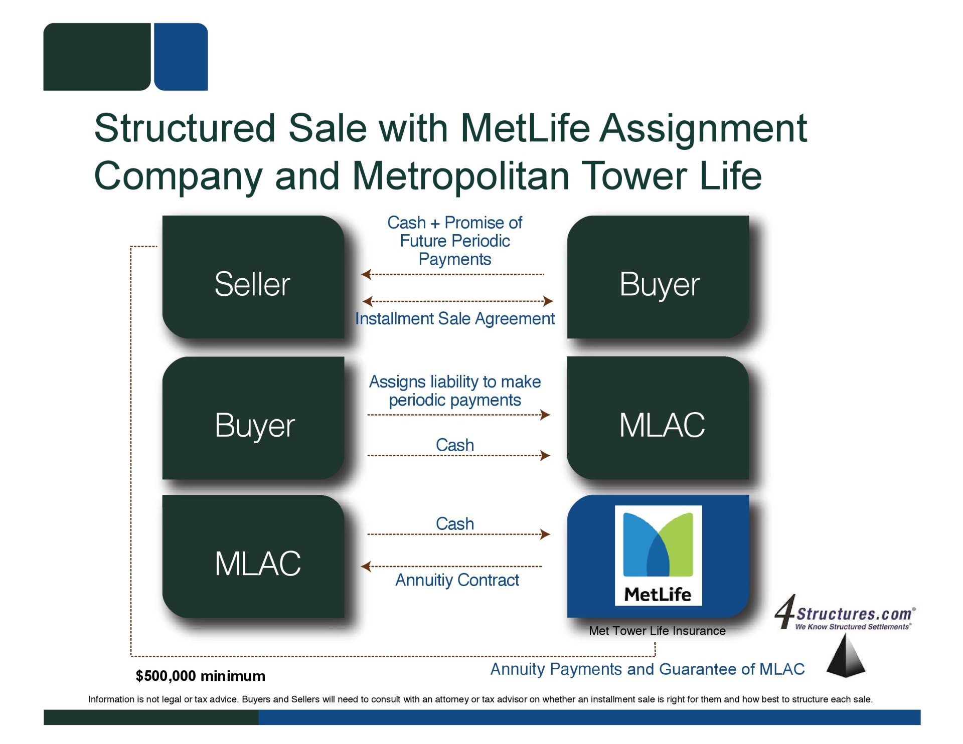 MetLife Structured Installment Sales