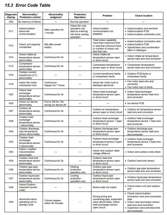 Panasonic Error Codes - Split System Range