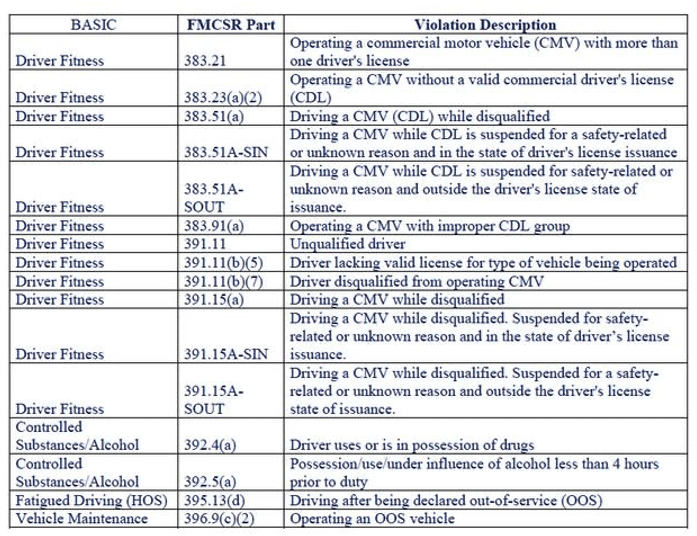 How to Deal with the FMCSA during an Audit