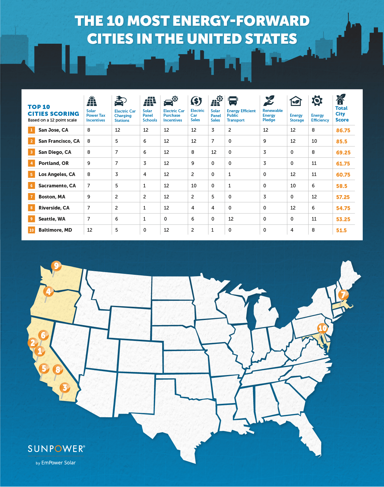 The 10 Most Environmentally Friendly Cities in the US