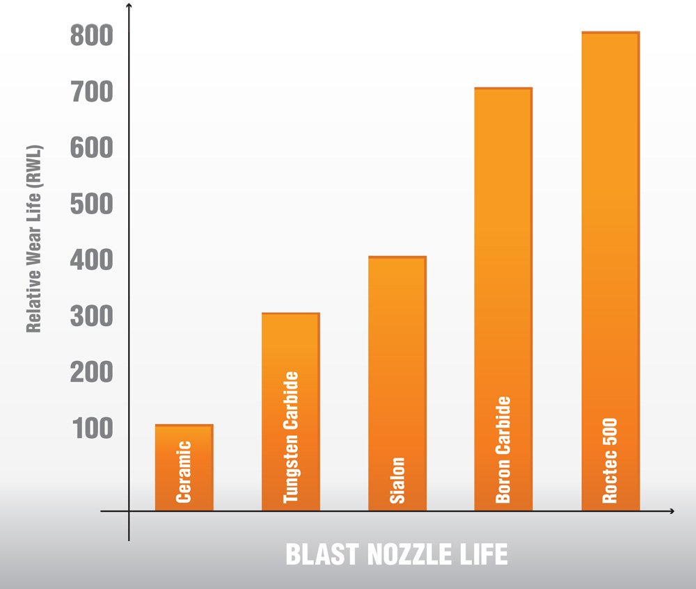 Sandblasting Nozzles Manus Abrasive