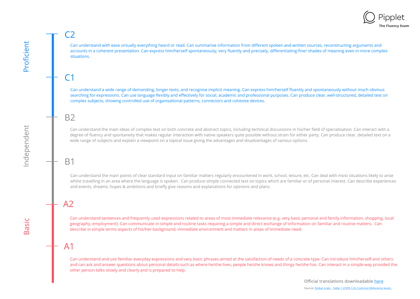 Want to assess your language skills? Use our certified CEFR tool