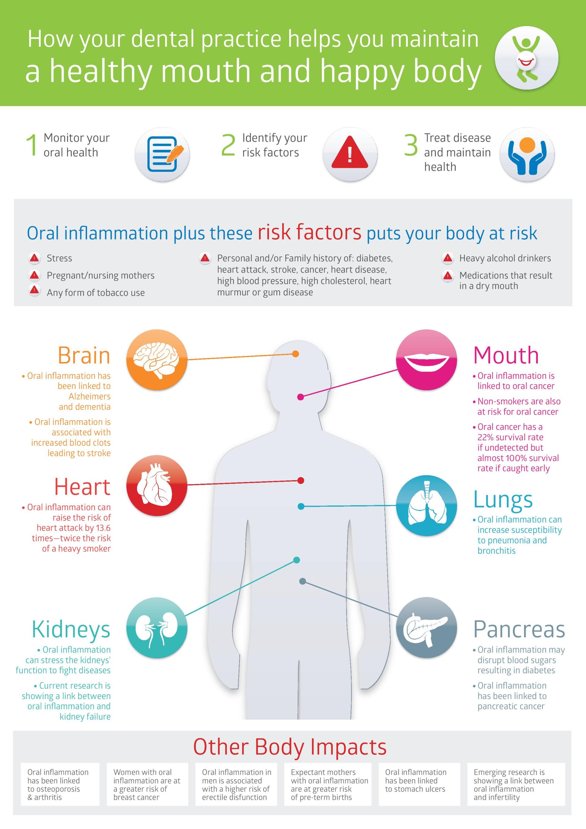 healthy mouth and happy body Inforgraphics showcasing how your dentist can help your overall health