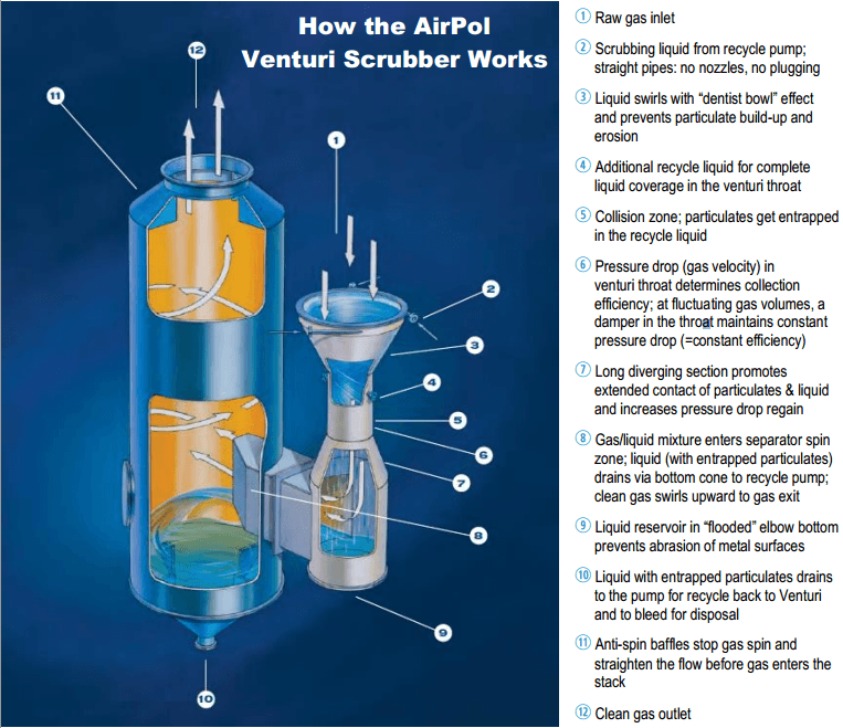 How a Wet Scrubber Works Venturi Scrubber System