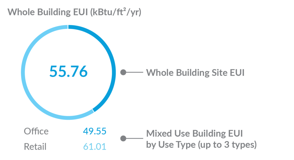 What is energy use intensity (EUI)?