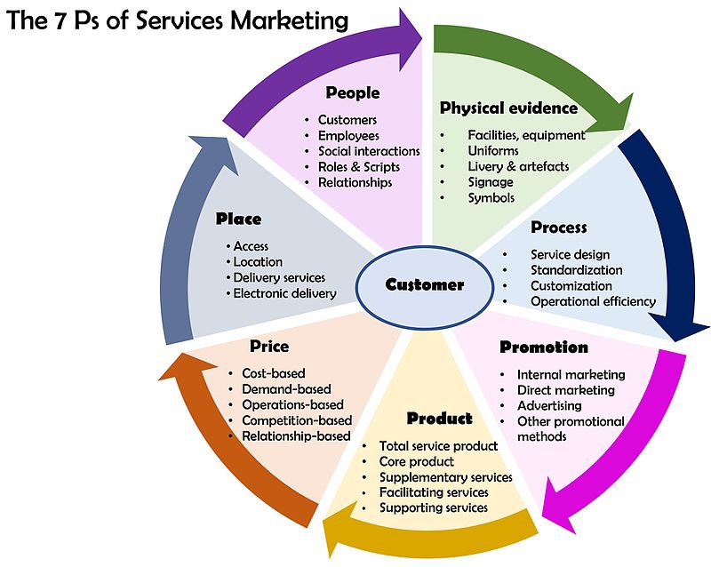 4p Plus 3 The New Marketing Fundamentals