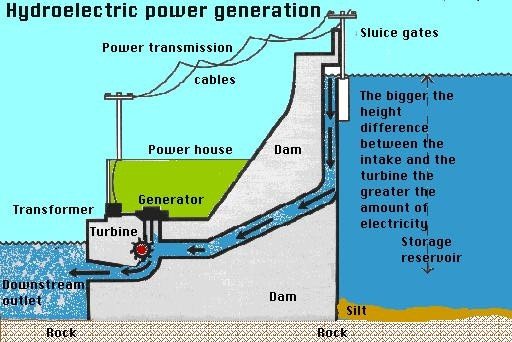 HOW DOES HYDROELECTRIC ENERGY WORK home wind turbine wire diagram 