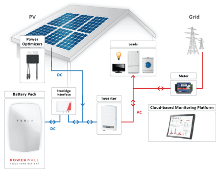 Is Tesla Battery Well Suited For Solar System In England?
